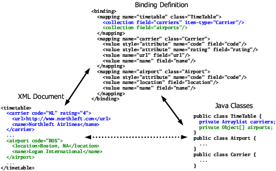 Collections with mappings