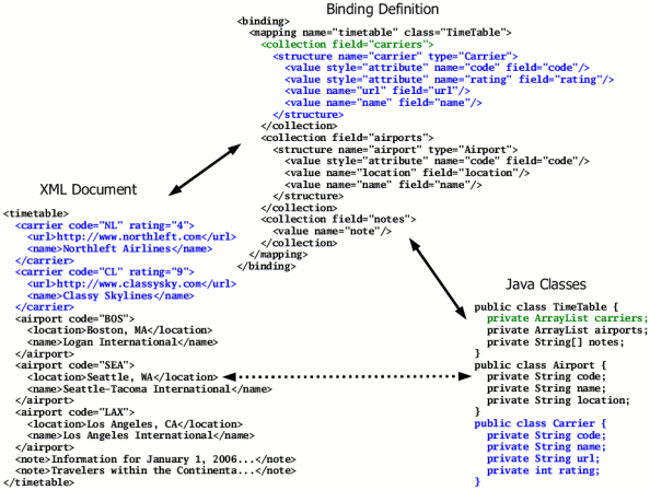 Basic collection handling