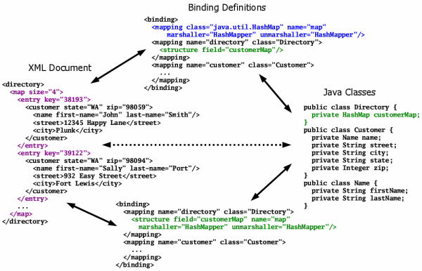 Using a custom marshaller/unmarshaller