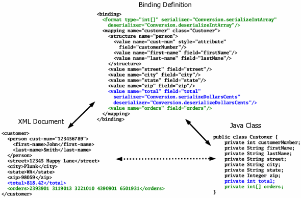 Using custom serializers and deserializers