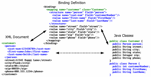 Simple binding example