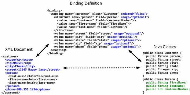 Unordered elements