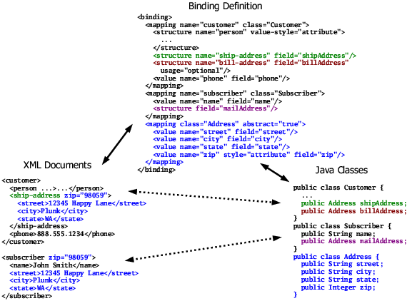 Simple abstract mapping