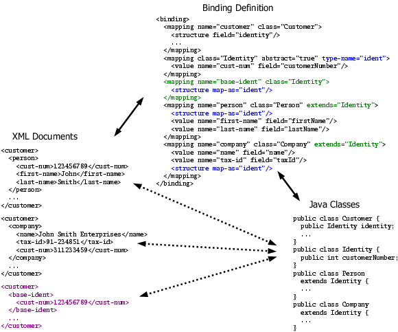 Extending a concrete mapping