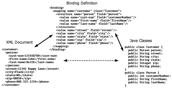 Simple binding example