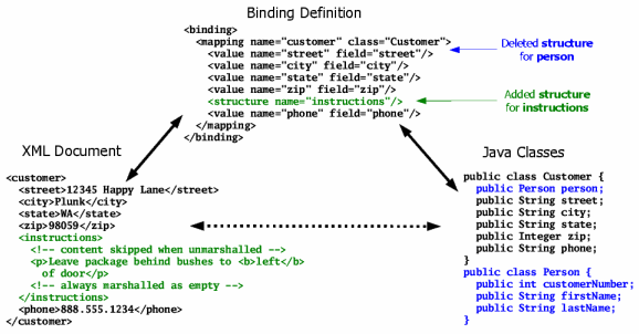 Ignored components